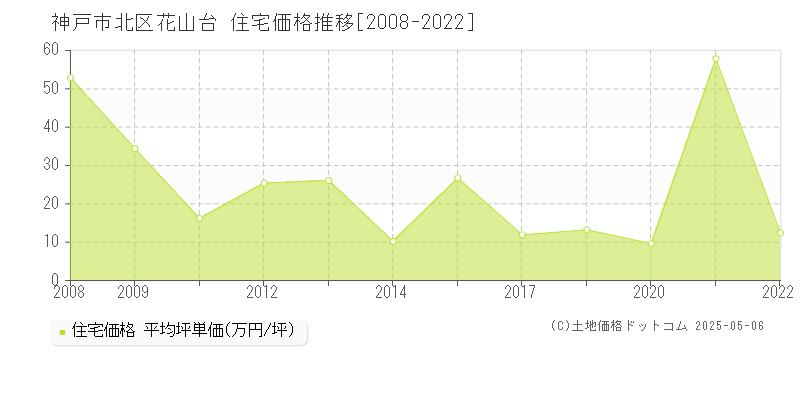 神戸市北区花山台の住宅価格推移グラフ 