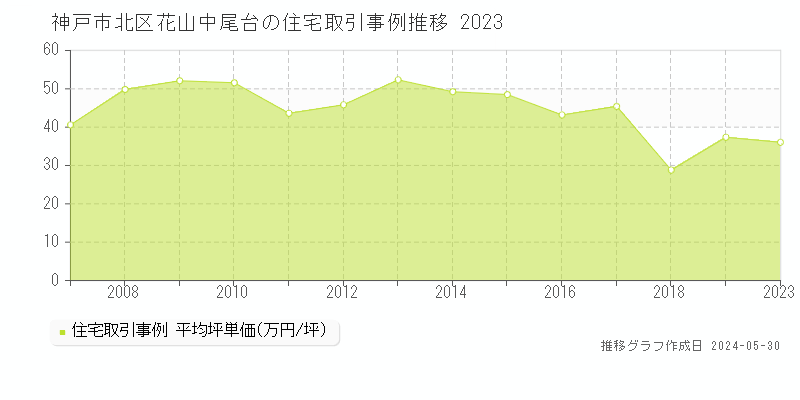 神戸市北区花山中尾台の住宅価格推移グラフ 
