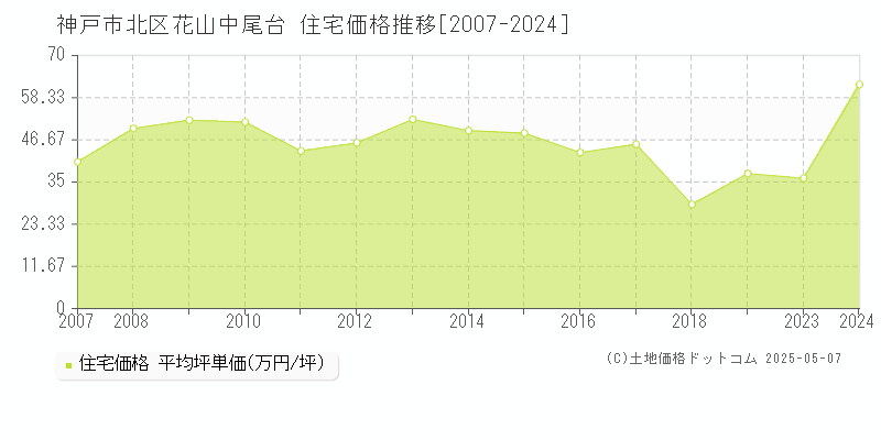 花山中尾台(神戸市北区)の住宅価格推移グラフ(坪単価)[2007-2024年]