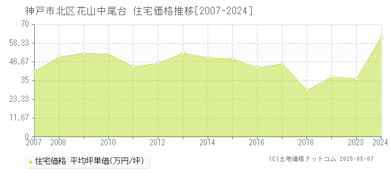 神戸市北区花山中尾台の住宅価格推移グラフ 