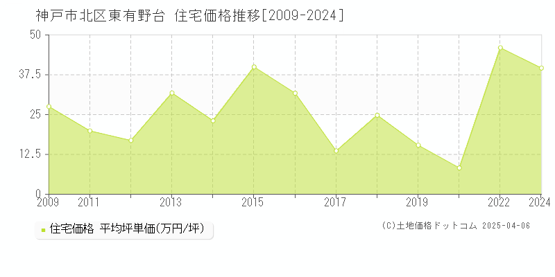 神戸市北区東有野台の住宅価格推移グラフ 