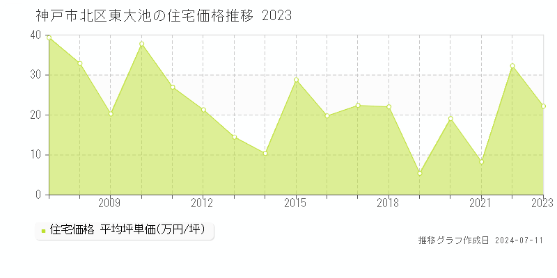神戸市北区東大池の住宅価格推移グラフ 