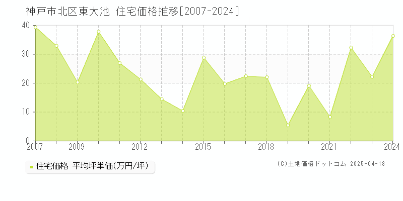 神戸市北区東大池の住宅価格推移グラフ 