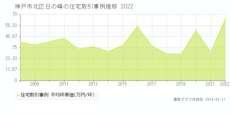 神戸市北区日の峰の住宅価格推移グラフ 