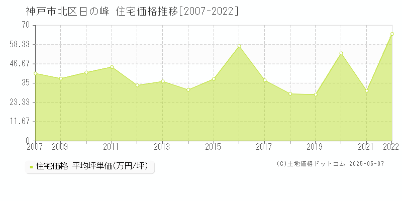 日の峰(神戸市北区)の住宅価格推移グラフ(坪単価)[2007-2022年]