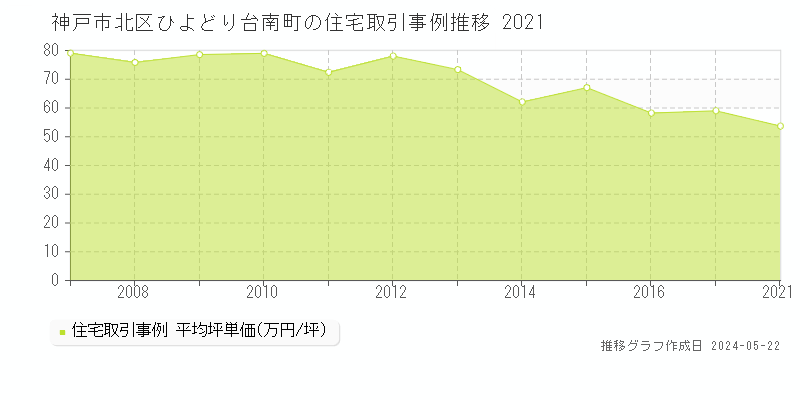 神戸市北区ひよどり台南町の住宅価格推移グラフ 