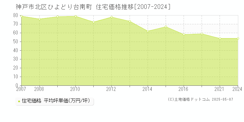 ひよどり台南町(神戸市北区)の住宅価格推移グラフ(坪単価)[2007-2024年]