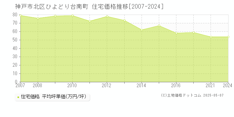 神戸市北区ひよどり台南町の住宅価格推移グラフ 