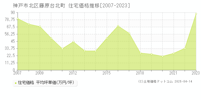 神戸市北区藤原台北町の住宅価格推移グラフ 