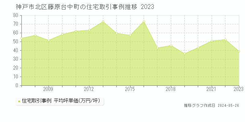 神戸市北区藤原台中町の住宅価格推移グラフ 