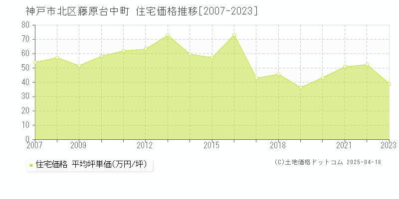 神戸市北区藤原台中町の住宅価格推移グラフ 