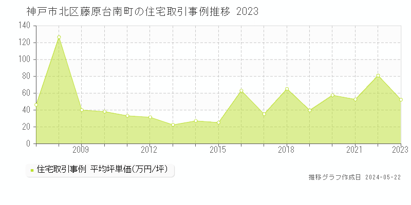 神戸市北区藤原台南町の住宅価格推移グラフ 