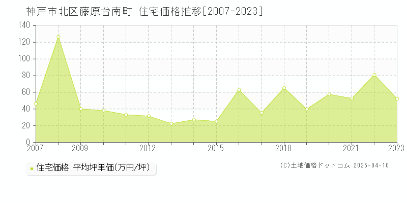 神戸市北区藤原台南町の住宅価格推移グラフ 