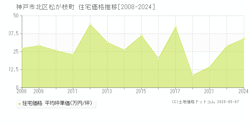 松が枝町(神戸市北区)の住宅価格推移グラフ(坪単価)[2008-2024年]