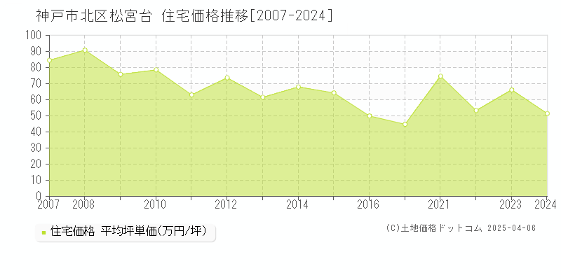 神戸市北区松宮台の住宅価格推移グラフ 