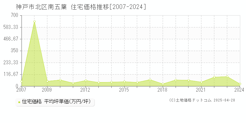 神戸市北区南五葉の住宅価格推移グラフ 