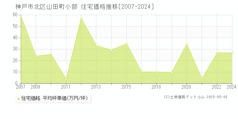 山田町小部(神戸市北区)の住宅価格推移グラフ(坪単価)[2007-2024年]