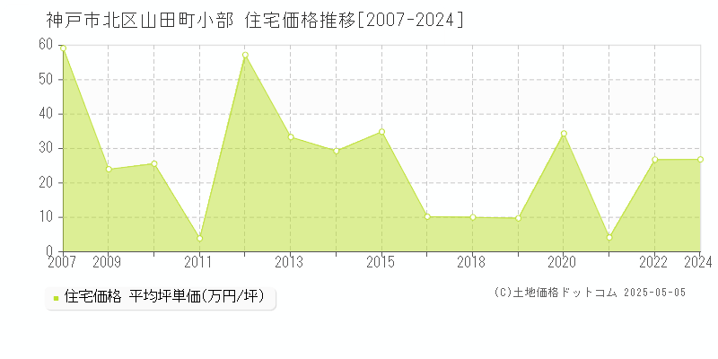 神戸市北区山田町小部の住宅価格推移グラフ 