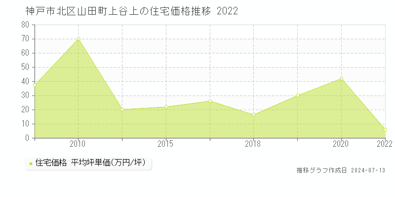 神戸市北区山田町上谷上の住宅価格推移グラフ 