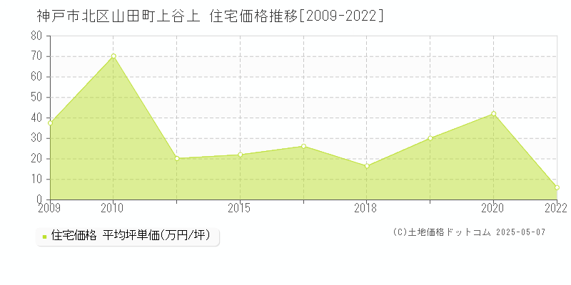 山田町上谷上(神戸市北区)の住宅価格推移グラフ(坪単価)[2009-2022年]