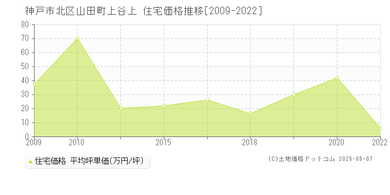 神戸市北区山田町上谷上の住宅価格推移グラフ 