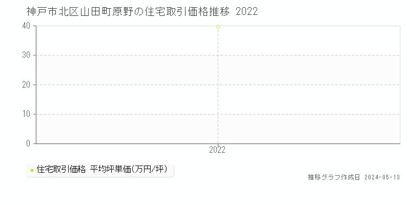 神戸市北区山田町原野の住宅価格推移グラフ 