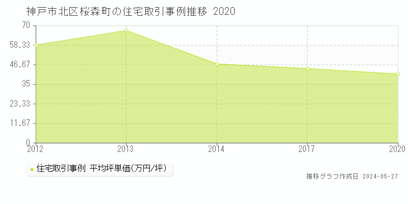 神戸市北区桜森町の住宅価格推移グラフ 