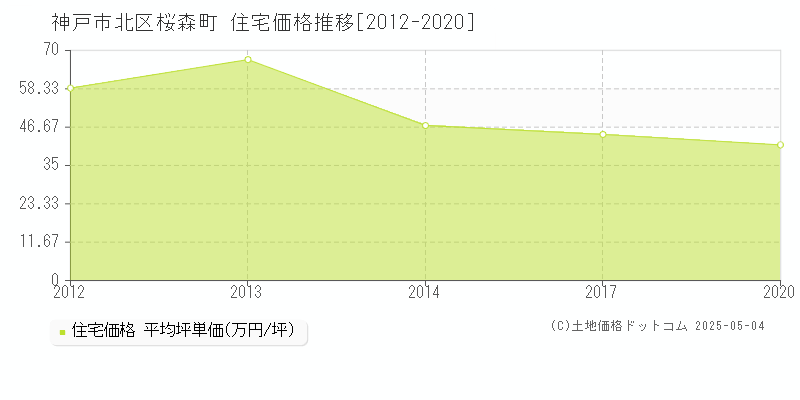 桜森町(神戸市北区)の住宅価格推移グラフ(坪単価)[2012-2020年]