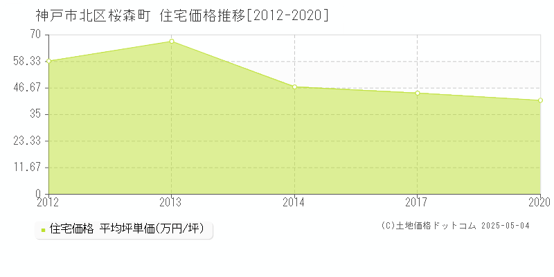 神戸市北区桜森町の住宅価格推移グラフ 