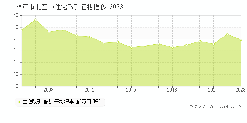 神戸市北区の住宅価格推移グラフ 