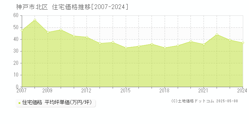 神戸市北区(兵庫県)の住宅価格推移グラフ(坪単価)[2007-2024年]