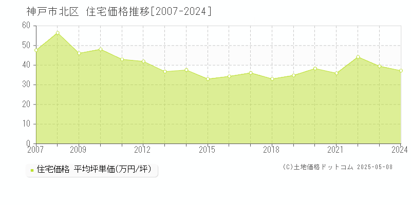 神戸市北区の住宅価格推移グラフ 