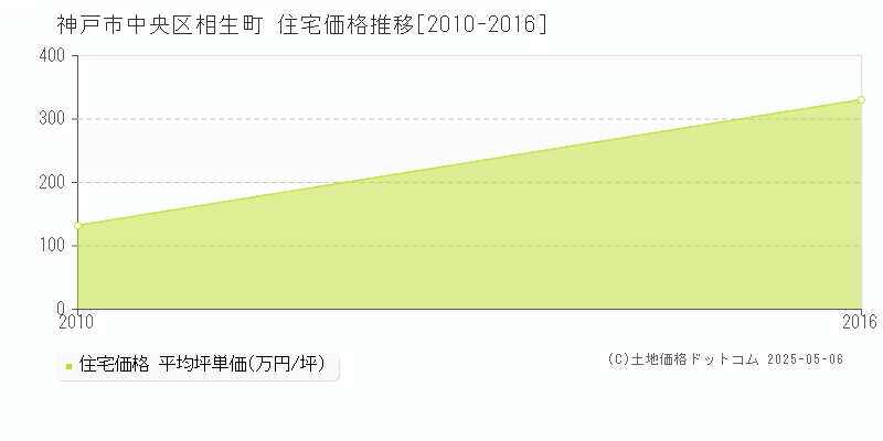 相生町(神戸市中央区)の住宅価格推移グラフ(坪単価)[2010-2016年]