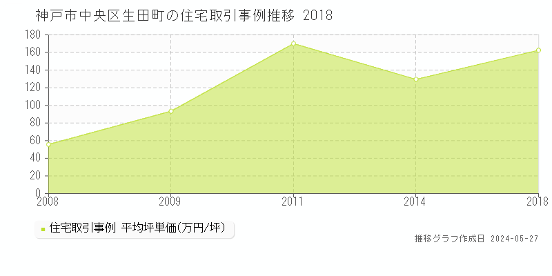 神戸市中央区生田町の住宅価格推移グラフ 