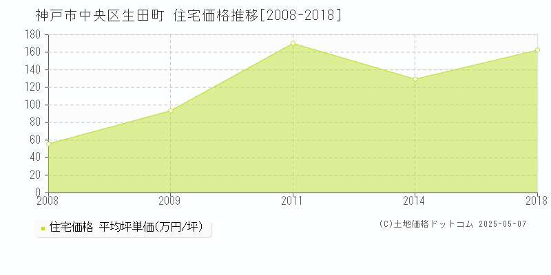 生田町(神戸市中央区)の住宅価格推移グラフ(坪単価)[2008-2018年]