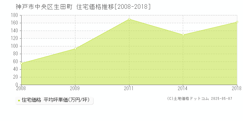 神戸市中央区生田町の住宅価格推移グラフ 