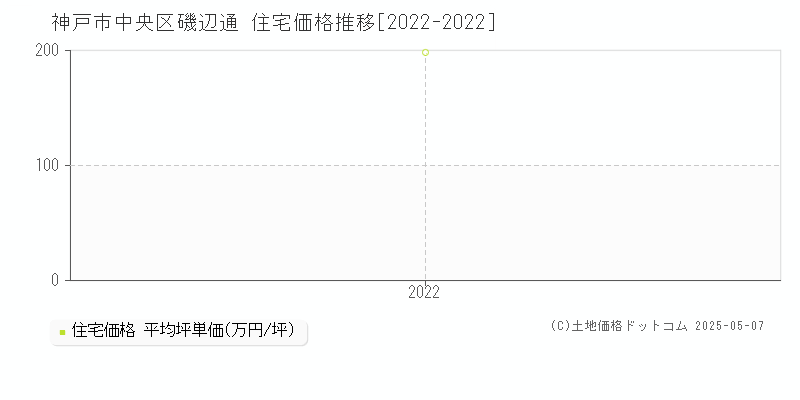 磯辺通(神戸市中央区)の住宅価格推移グラフ(坪単価)[2022-2022年]