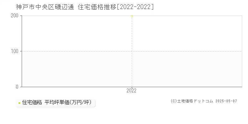 神戸市中央区磯辺通の住宅価格推移グラフ 