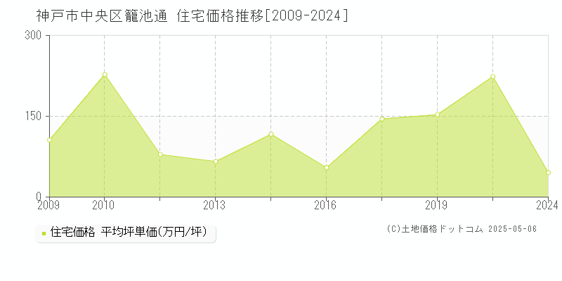 籠池通(神戸市中央区)の住宅価格推移グラフ(坪単価)[2009-2024年]