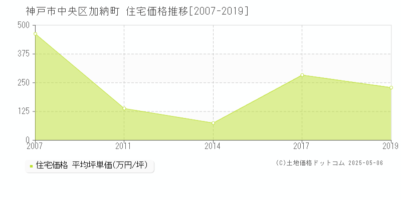 加納町(神戸市中央区)の住宅価格推移グラフ(坪単価)[2007-2019年]