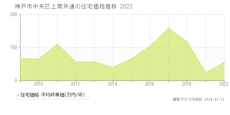 神戸市中央区上筒井通の住宅価格推移グラフ 