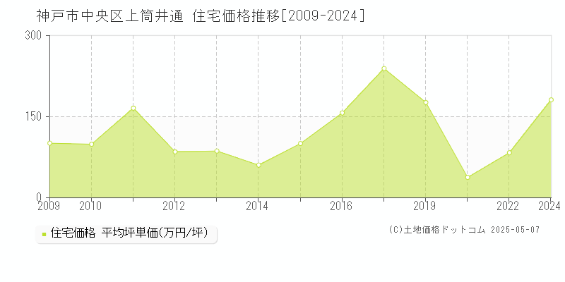 上筒井通(神戸市中央区)の住宅価格推移グラフ(坪単価)[2009-2024年]
