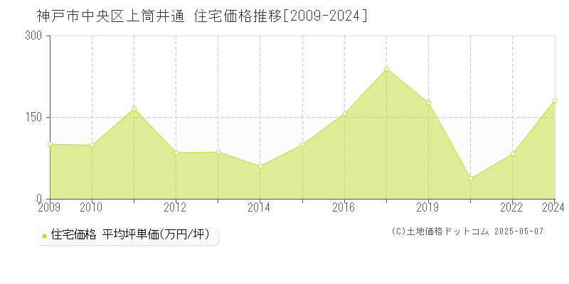 神戸市中央区上筒井通の住宅価格推移グラフ 