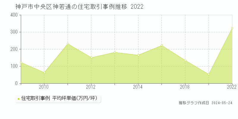 神戸市中央区神若通の住宅価格推移グラフ 