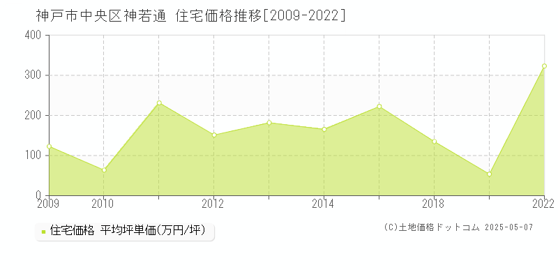 神若通(神戸市中央区)の住宅価格推移グラフ(坪単価)[2009-2022年]