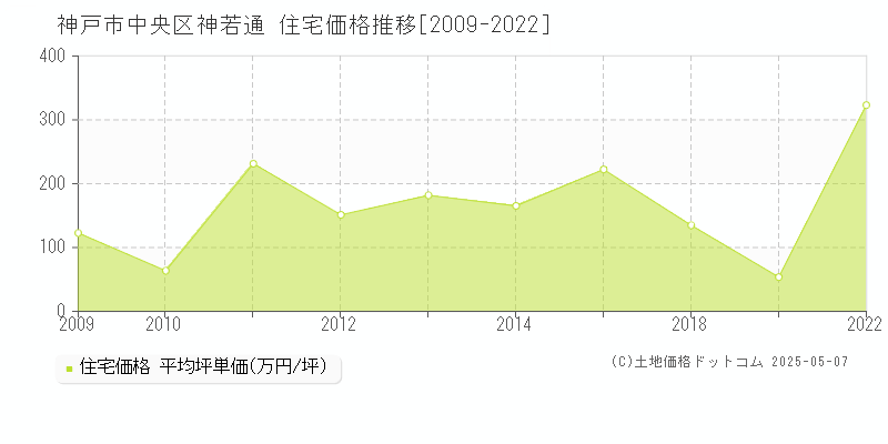 神戸市中央区神若通の住宅価格推移グラフ 