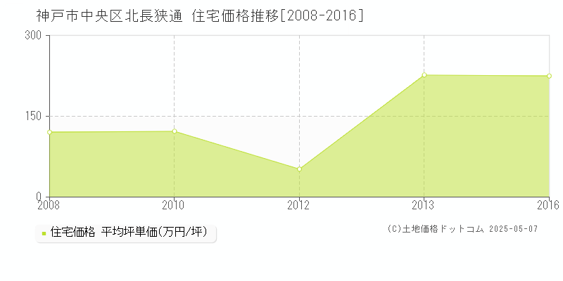 北長狭通(神戸市中央区)の住宅価格推移グラフ(坪単価)[2008-2016年]