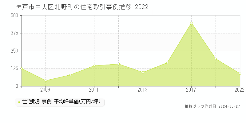 神戸市中央区北野町の住宅取引事例推移グラフ 