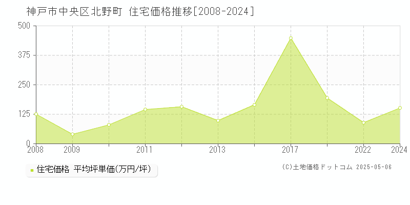 北野町(神戸市中央区)の住宅価格推移グラフ(坪単価)[2008-2024年]