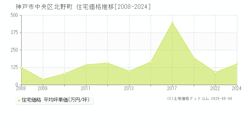 神戸市中央区北野町の住宅価格推移グラフ 